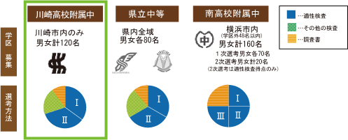 公立中高一貫校試験制度比較