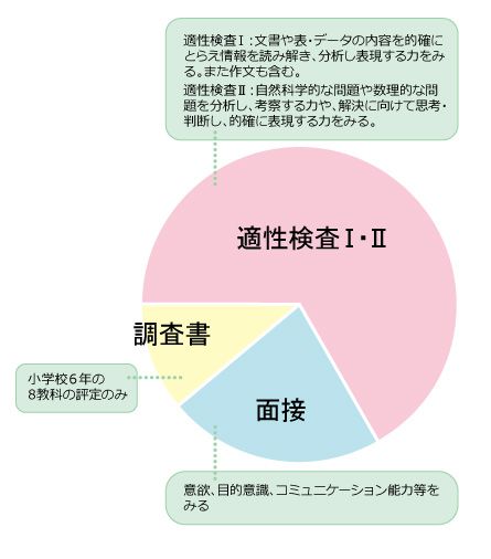 市立川崎高校附属中学選考方法